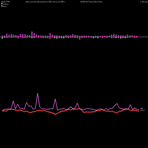 PVM Price Volume Measure charts SPDR DJ Global Real Estate RWO share AMEX Stock Exchange 