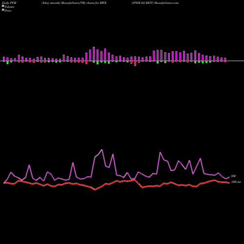 PVM Price Volume Measure charts SPDR DJ REIT RWR share AMEX Stock Exchange 