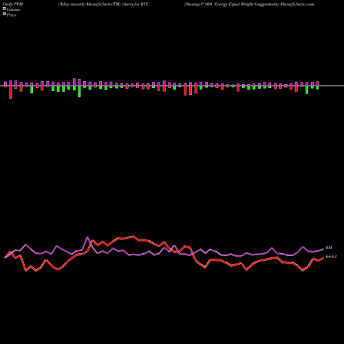 PVM Price Volume Measure charts S&P 500 Energy Equal Weight Guggenheim RYE share AMEX Stock Exchange 