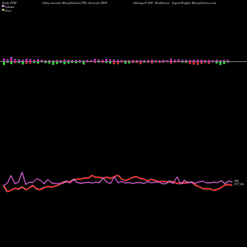 PVM Price Volume Measure charts S&P 500 Healthcare Equal Weight RYH share AMEX Stock Exchange 