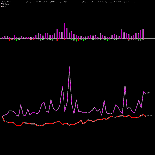 PVM Price Volume Measure charts Raymond James Sb-1 Equity Guggenheim RYJ share AMEX Stock Exchange 