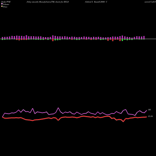 PVM Price Volume Measure charts Global X Russell 2000 Covered Call ETF RYLD share AMEX Stock Exchange 