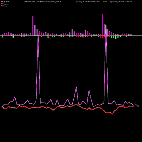 PVM Price Volume Measure charts S&P Smallcap 600 Pure Growth Guggenheim RZG share AMEX Stock Exchange 