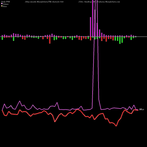PVM Price Volume Measure charts Ultra Smallcap 600 Proshares SAA share AMEX Stock Exchange 