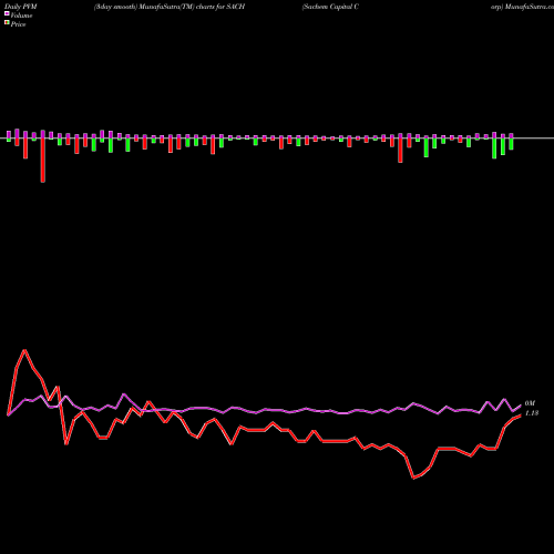 PVM Price Volume Measure charts Sachem Capital Corp SACH share AMEX Stock Exchange 