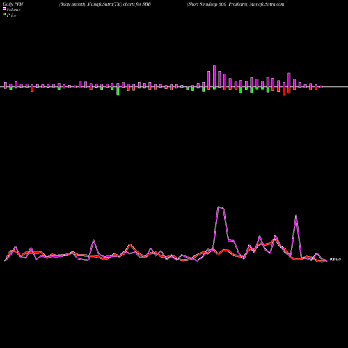 PVM Price Volume Measure charts Short Smallcap 600 Proshares SBB share AMEX Stock Exchange 