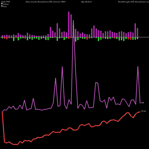 PVM Price Volume Measure charts Alps Medical Breakthroughs ETF SBIO share AMEX Stock Exchange 