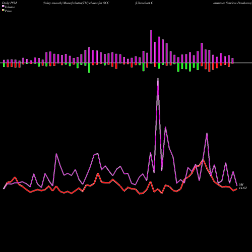 PVM Price Volume Measure charts Ultrashort Consumer Services Proshares SCC share AMEX Stock Exchange 