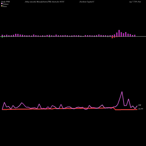 PVM Price Volume Measure charts Sachem Capital Corp 7.75% Notes Due 2025 SCCC share AMEX Stock Exchange 