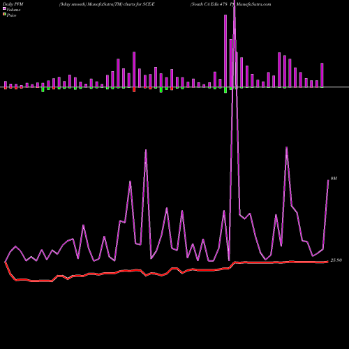 PVM Price Volume Measure charts South CA Edis 478 Pf SCE-E share AMEX Stock Exchange 