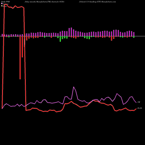 PVM Price Volume Measure charts Schwab US Smallcap ETF SCHA share AMEX Stock Exchange 