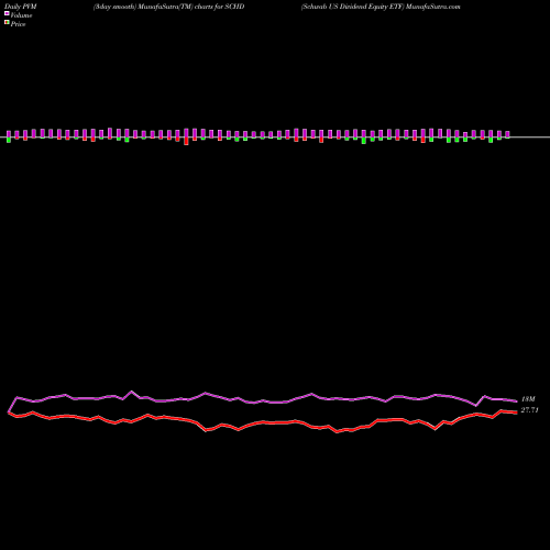 PVM Price Volume Measure charts Schwab US Dividend Equity ETF SCHD share AMEX Stock Exchange 