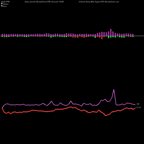 PVM Price Volume Measure charts Schwab Emrg Mkts Equity ETF SCHE share AMEX Stock Exchange 