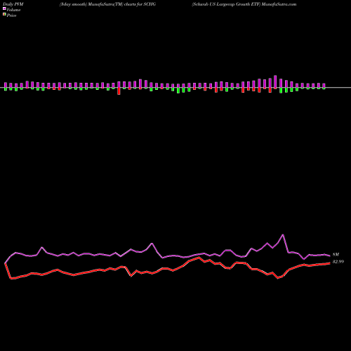 PVM Price Volume Measure charts Schwab US Largecap Growth ETF SCHG share AMEX Stock Exchange 