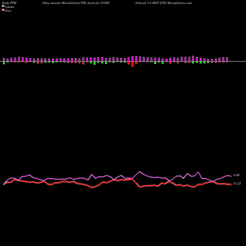 PVM Price Volume Measure charts Schwab US REIT ETF SCHH share AMEX Stock Exchange 