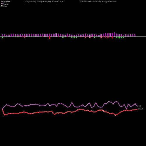 PVM Price Volume Measure charts Schwab 1000 Index ETF SCHK share AMEX Stock Exchange 