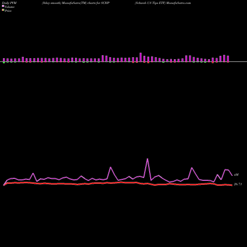 PVM Price Volume Measure charts Schwab US Tips ETF SCHP share AMEX Stock Exchange 
