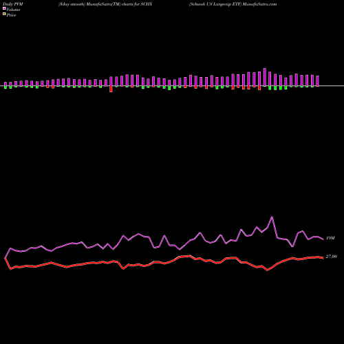 PVM Price Volume Measure charts Schwab US Largecap ETF SCHX share AMEX Stock Exchange 