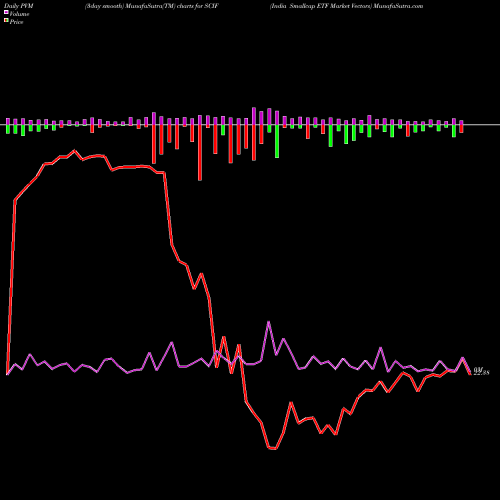 PVM Price Volume Measure charts India Smallcap ETF Market Vectors SCIF share AMEX Stock Exchange 