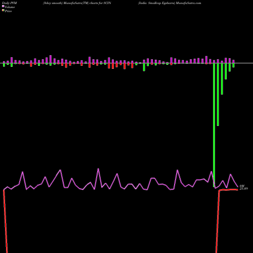PVM Price Volume Measure charts India Smallcap Egshares SCIN share AMEX Stock Exchange 