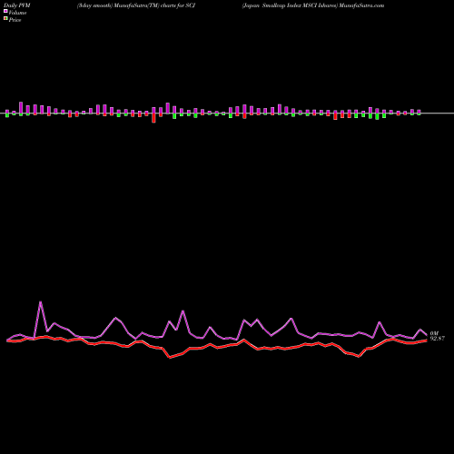 PVM Price Volume Measure charts Japan Smallcap Index MSCI Ishares SCJ share AMEX Stock Exchange 