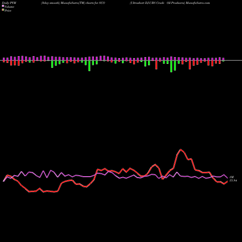 PVM Price Volume Measure charts Ultrashort DJ-UBS Crude Oil Proshares SCO share AMEX Stock Exchange 