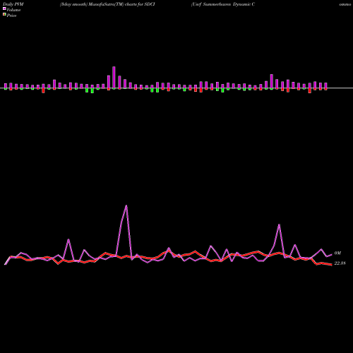 PVM Price Volume Measure charts Uscf Summerhaven Dynamic Commodity Strategy No K SDCI share AMEX Stock Exchange 