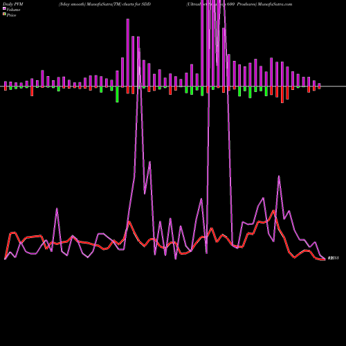 PVM Price Volume Measure charts Ultrashort Smallcap 600 Proshares SDD share AMEX Stock Exchange 