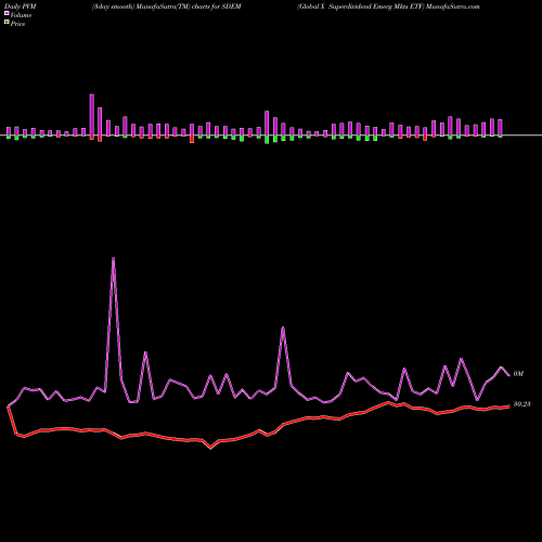 PVM Price Volume Measure charts Global X Superdividend Emerg Mkts ETF SDEM share AMEX Stock Exchange 