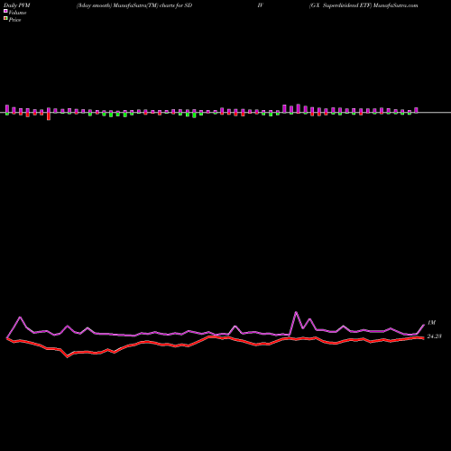 PVM Price Volume Measure charts G-X Superdividend ETF SDIV share AMEX Stock Exchange 