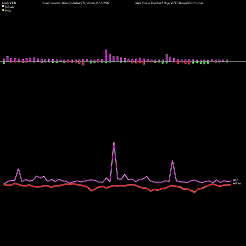 PVM Price Volume Measure charts Alps Sector Dividend Dogs ETF SDOG share AMEX Stock Exchange 