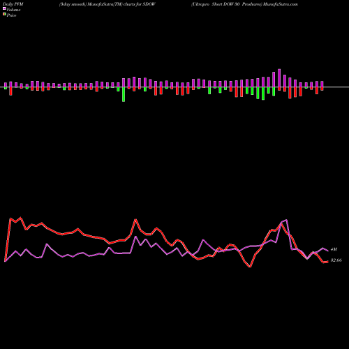 PVM Price Volume Measure charts Ultrapro Short DOW 30 Proshares SDOW share AMEX Stock Exchange 