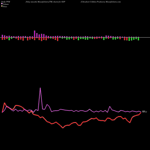 PVM Price Volume Measure charts Ultrashort Utilities Proshares SDP share AMEX Stock Exchange 