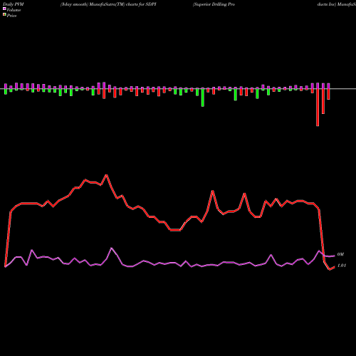 PVM Price Volume Measure charts Superior Drilling Products Inc SDPI share AMEX Stock Exchange 