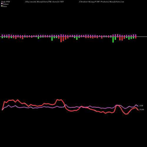 PVM Price Volume Measure charts Ultrashort S&P 500 Proshares SDS share AMEX Stock Exchange 