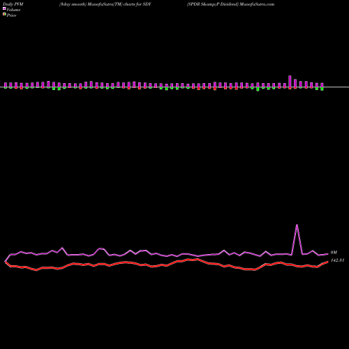 PVM Price Volume Measure charts SPDR S&P Dividend SDY share AMEX Stock Exchange 