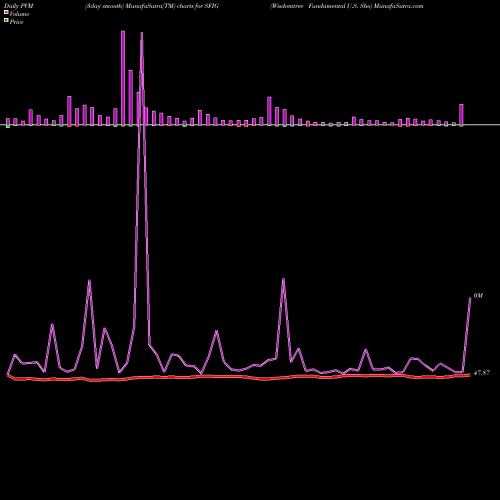 PVM Price Volume Measure charts Wisdomtree Fundamental U.S. Sho SFIG share AMEX Stock Exchange 