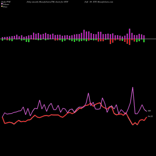 PVM Price Volume Measure charts Sofi 50 ETF SFYF share AMEX Stock Exchange 