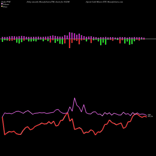 PVM Price Volume Measure charts Sprott Gold Miners ETF SGDM share AMEX Stock Exchange 