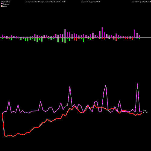 PVM Price Volume Measure charts DJ-UBS Sugar TR Sub-Idx ETN Ipath SGG share AMEX Stock Exchange 