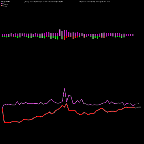 PVM Price Volume Measure charts Physical Swiss Gold SGOL share AMEX Stock Exchange 