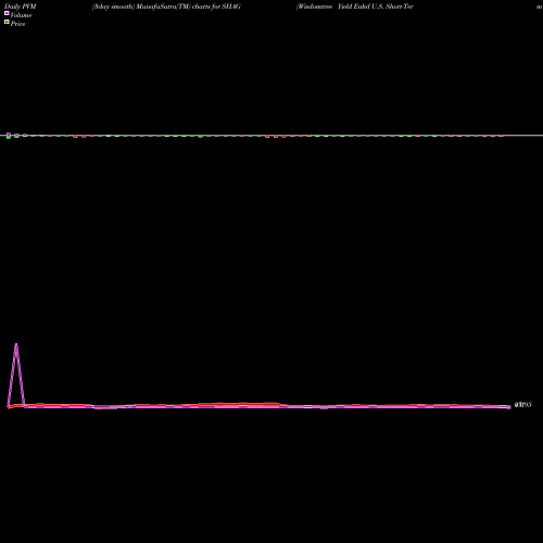 PVM Price Volume Measure charts Wisdomtree Yield Enhd U.S. Short-Term Agg Bond F SHAG share AMEX Stock Exchange 