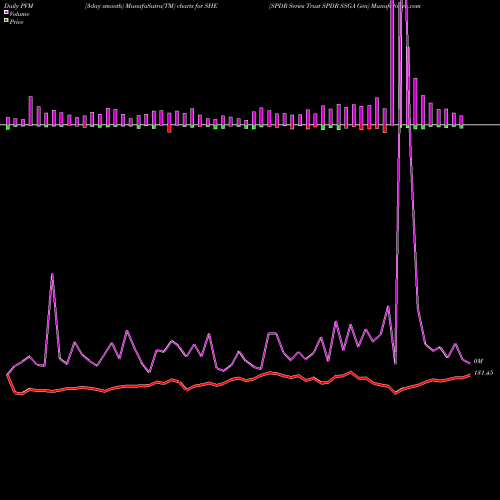 PVM Price Volume Measure charts SPDR Series Trust SPDR SSGA Gen SHE share AMEX Stock Exchange 