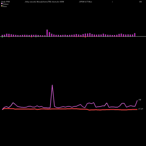 PVM Price Volume Measure charts SPDR S/T Muni Bd Barclays Capital SHM share AMEX Stock Exchange 