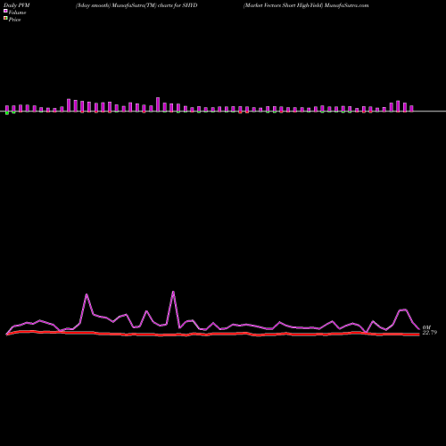 PVM Price Volume Measure charts Market Vectors Short High-Yield SHYD share AMEX Stock Exchange 