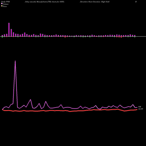 PVM Price Volume Measure charts Xtrackers Short Duration High Yield Bond ETF SHYL share AMEX Stock Exchange 