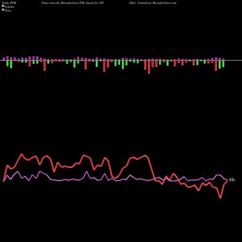 PVM Price Volume Measure charts Sifco Industries SIF share AMEX Stock Exchange 
