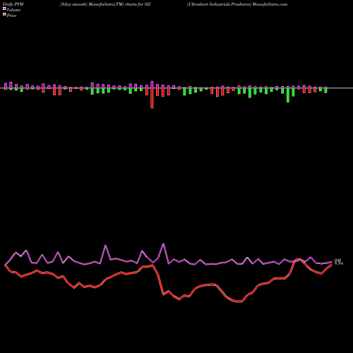 PVM Price Volume Measure charts Ultrashort Industrials Proshares SIJ share AMEX Stock Exchange 