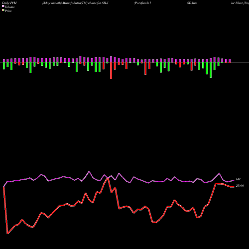 PVM Price Volume Measure charts Purefunds ISE Junior Silver [Sm SILJ share AMEX Stock Exchange 
