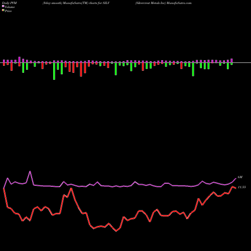 PVM Price Volume Measure charts Silvercrest Metals Inc SILV share AMEX Stock Exchange 